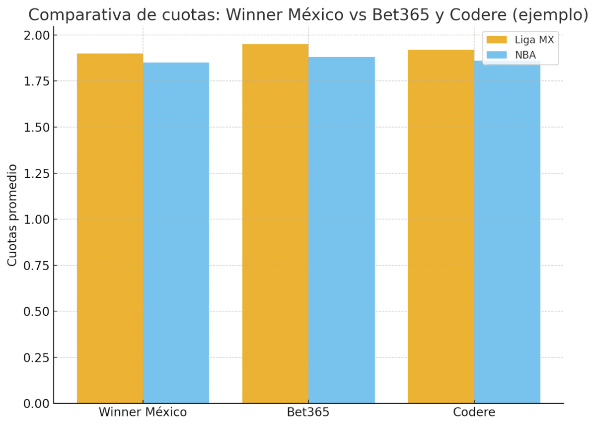 Cuotas de Winner M&eacute;xico frente a la competencia